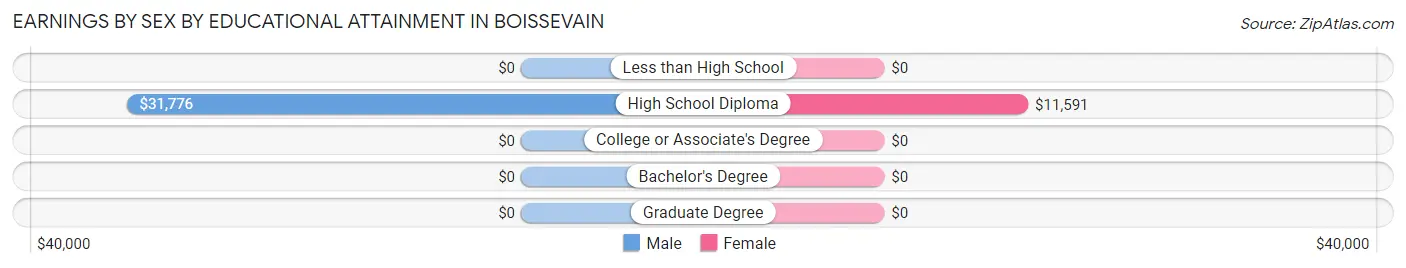 Earnings by Sex by Educational Attainment in Boissevain