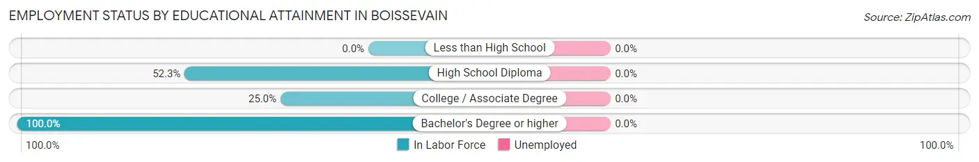 Employment Status by Educational Attainment in Boissevain