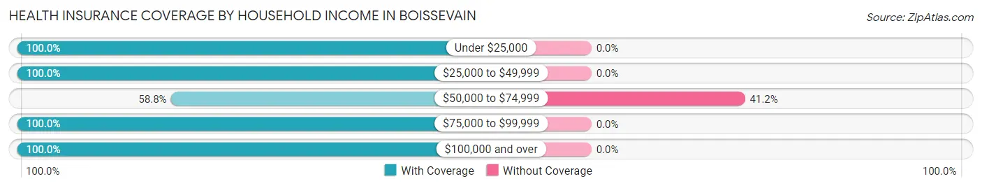 Health Insurance Coverage by Household Income in Boissevain