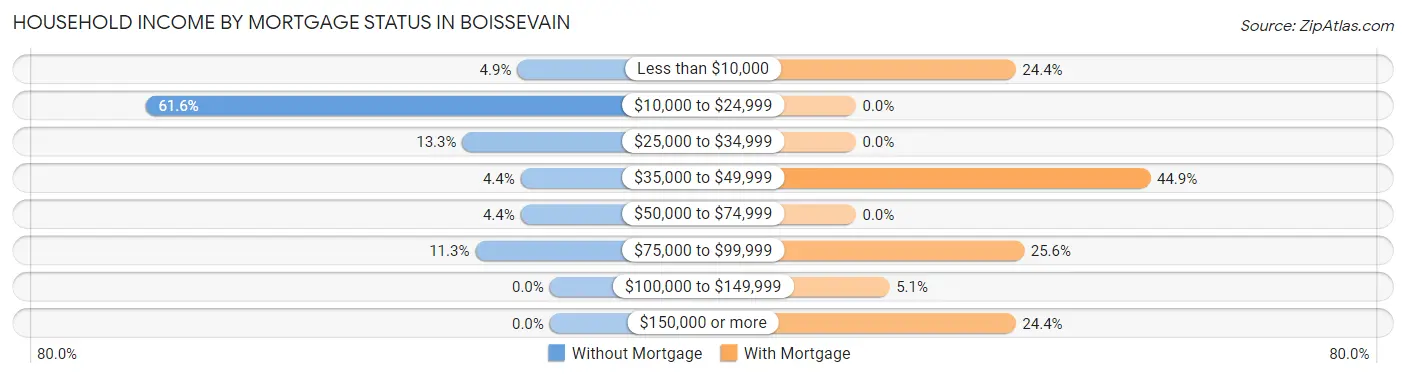 Household Income by Mortgage Status in Boissevain