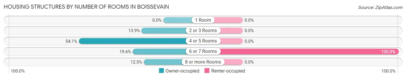 Housing Structures by Number of Rooms in Boissevain