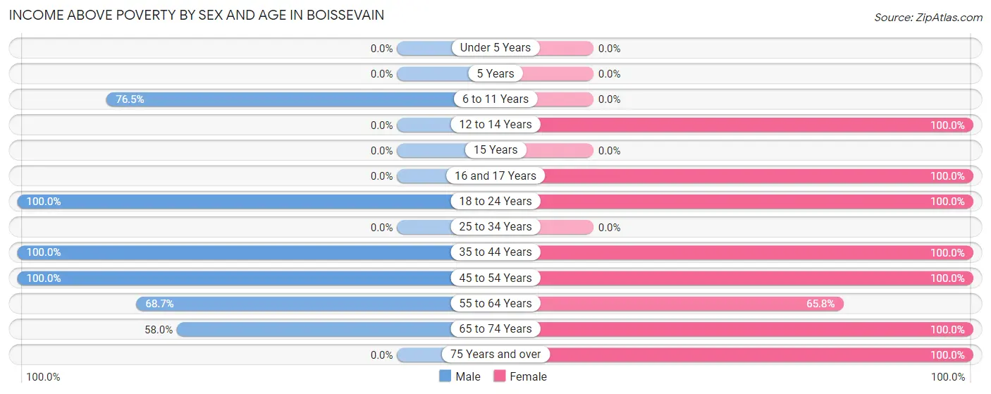 Income Above Poverty by Sex and Age in Boissevain