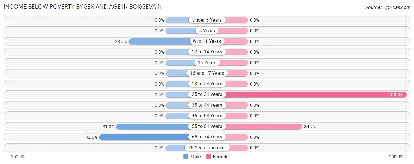 Income Below Poverty by Sex and Age in Boissevain