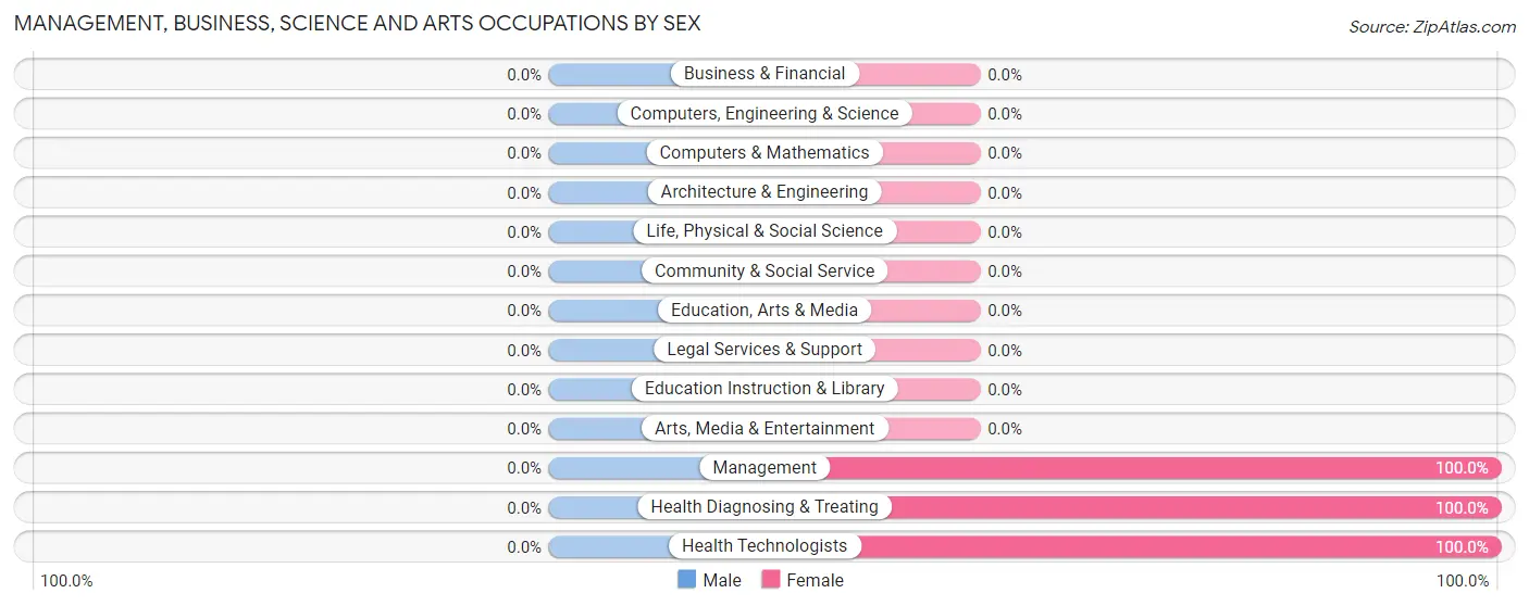 Management, Business, Science and Arts Occupations by Sex in Boissevain
