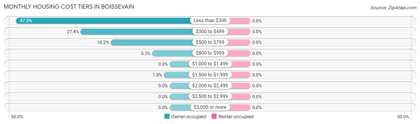 Monthly Housing Cost Tiers in Boissevain