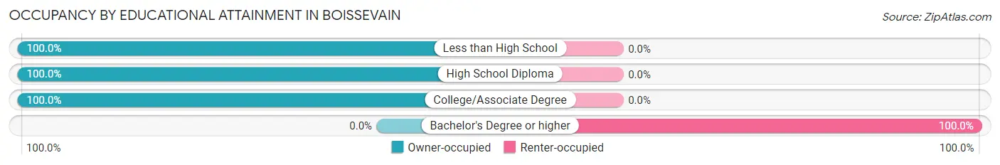 Occupancy by Educational Attainment in Boissevain
