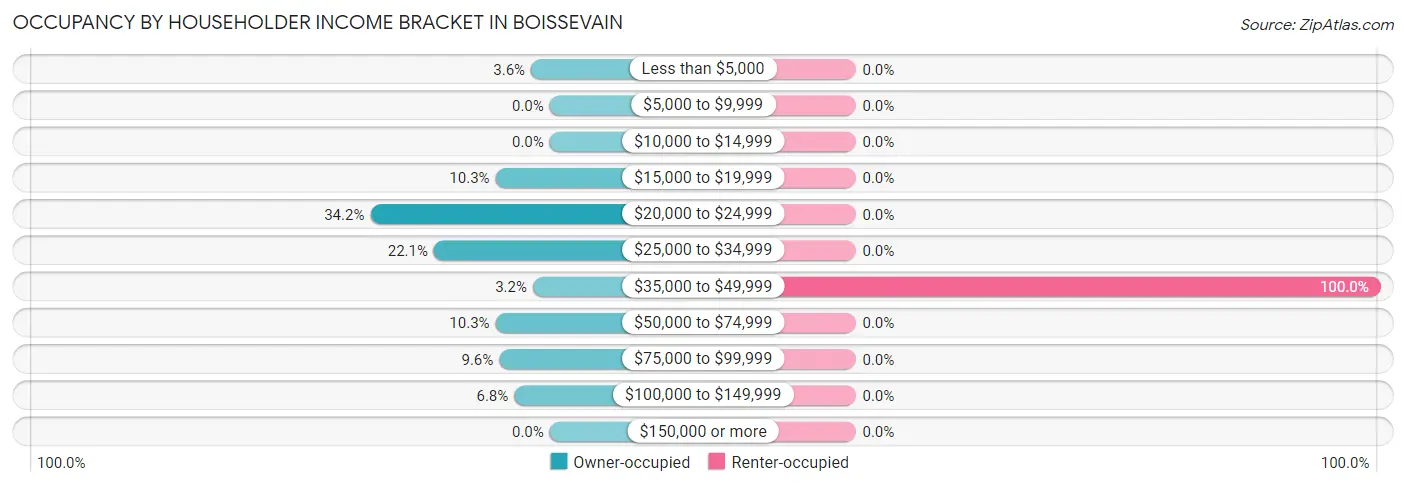 Occupancy by Householder Income Bracket in Boissevain