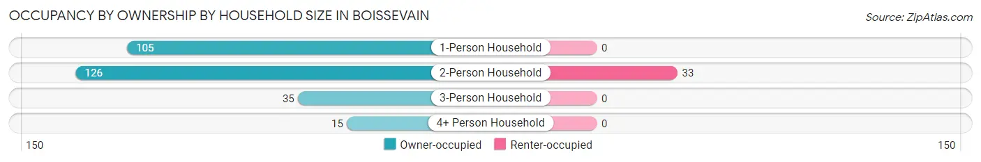 Occupancy by Ownership by Household Size in Boissevain