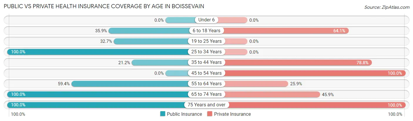 Public vs Private Health Insurance Coverage by Age in Boissevain