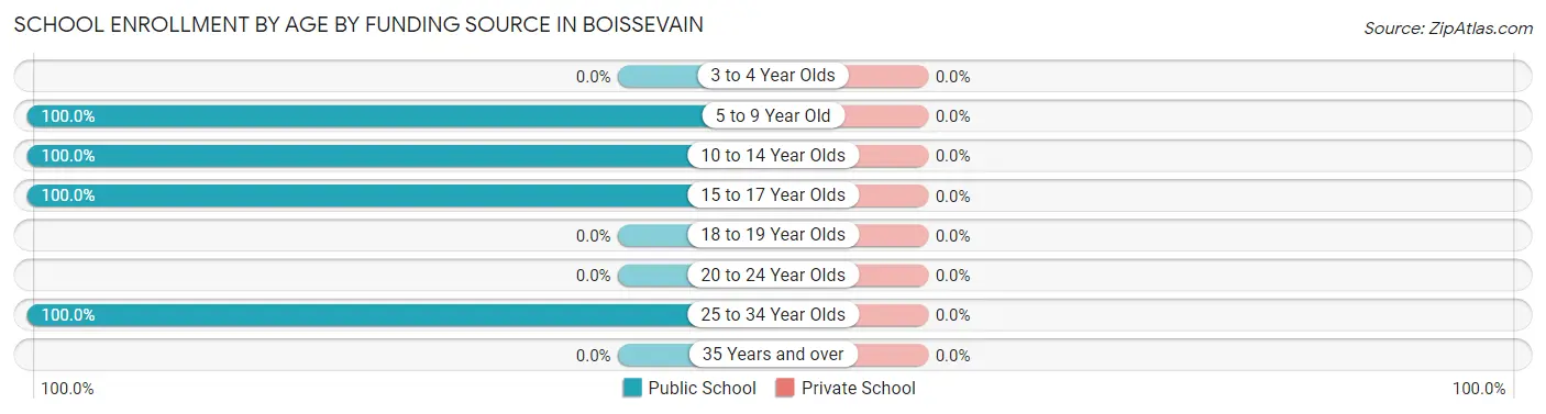 School Enrollment by Age by Funding Source in Boissevain