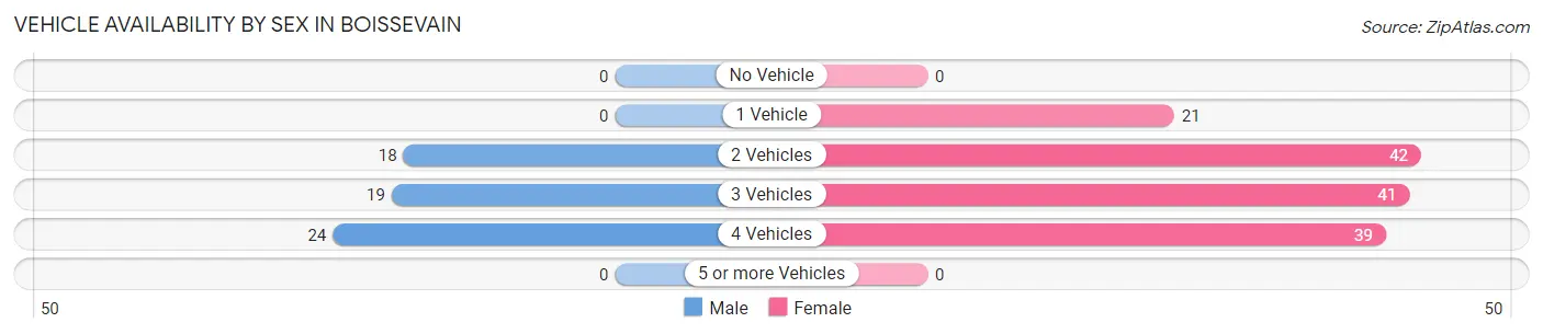 Vehicle Availability by Sex in Boissevain