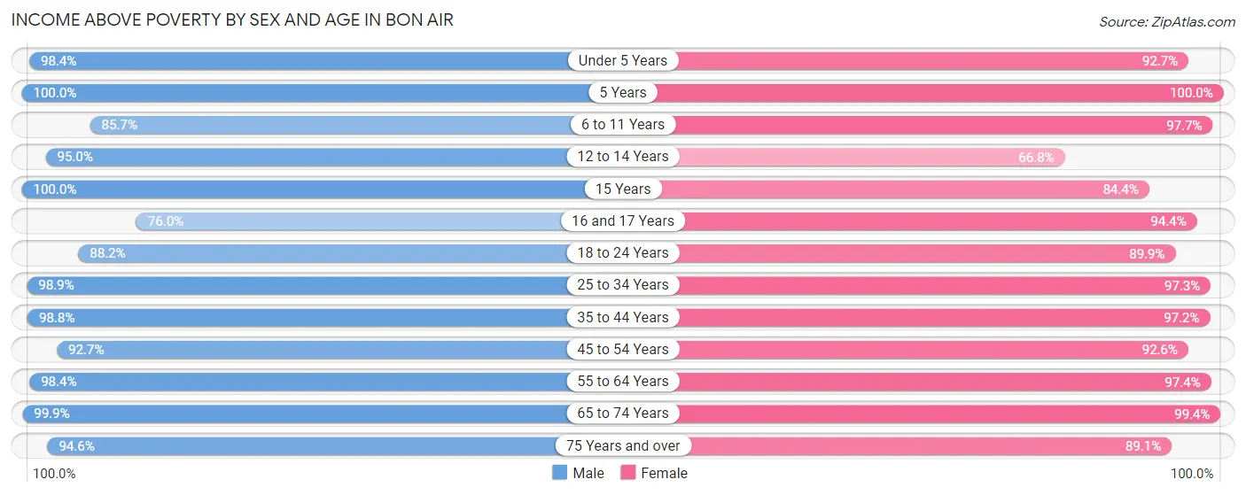Income Above Poverty by Sex and Age in Bon Air