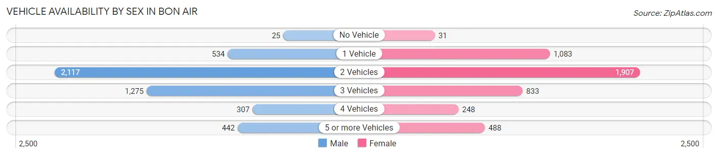 Vehicle Availability by Sex in Bon Air