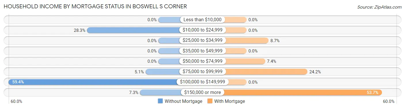 Household Income by Mortgage Status in Boswell s Corner
