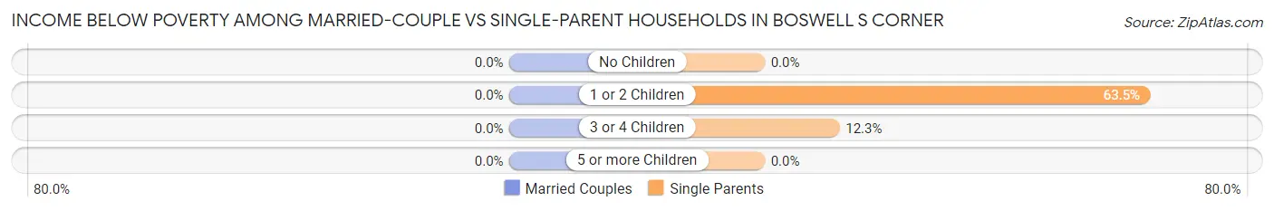 Income Below Poverty Among Married-Couple vs Single-Parent Households in Boswell s Corner