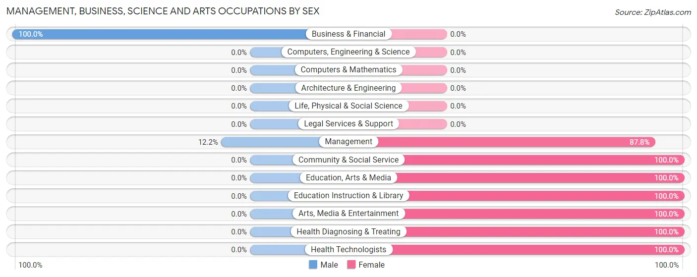 Management, Business, Science and Arts Occupations by Sex in Boswell s Corner
