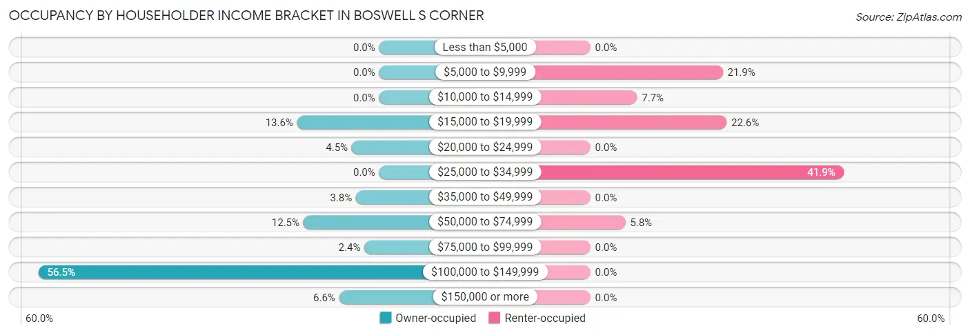Occupancy by Householder Income Bracket in Boswell s Corner