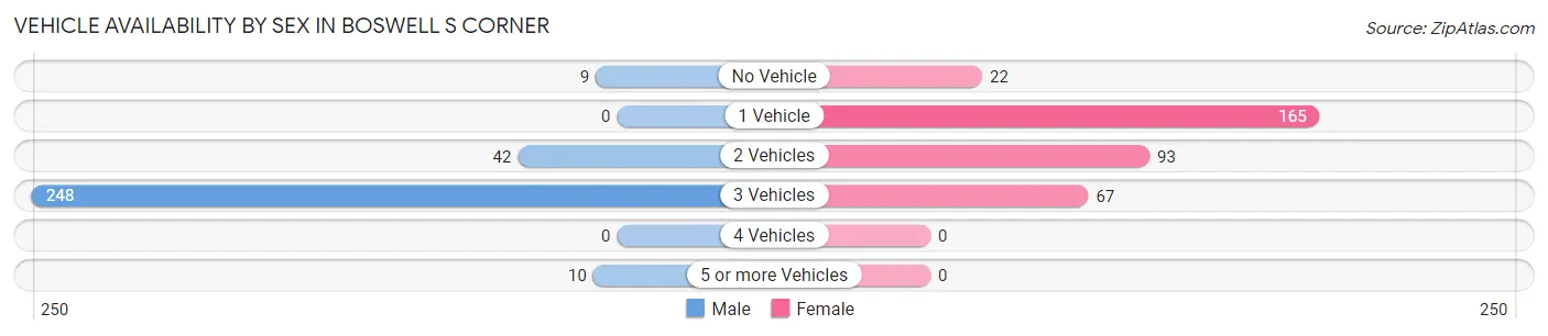 Vehicle Availability by Sex in Boswell s Corner