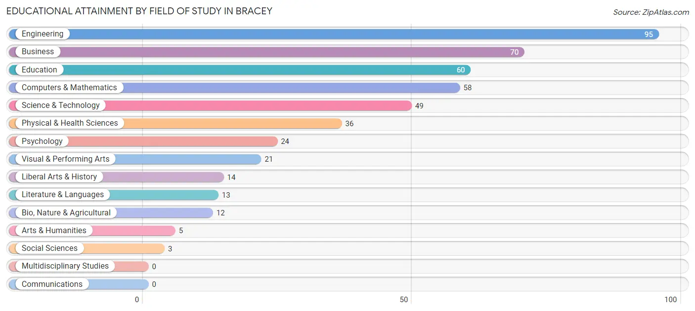 Educational Attainment by Field of Study in Bracey