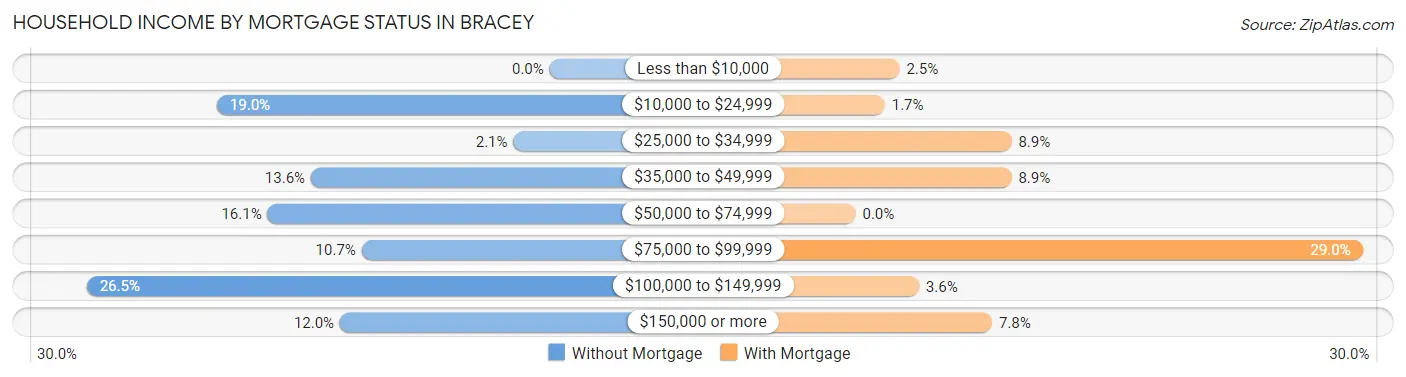 Household Income by Mortgage Status in Bracey