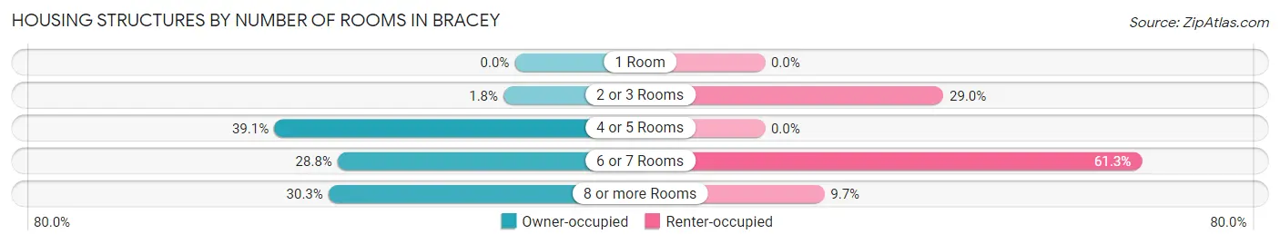 Housing Structures by Number of Rooms in Bracey