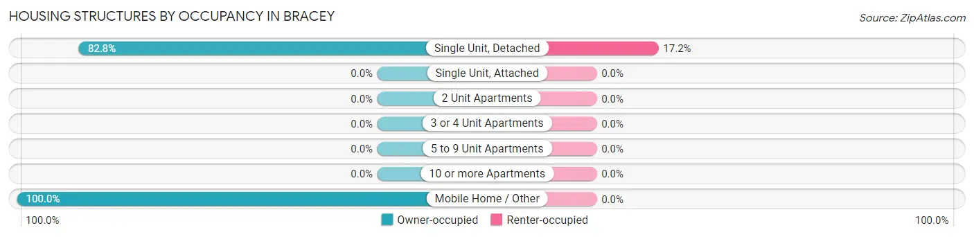 Housing Structures by Occupancy in Bracey