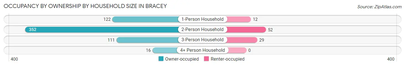 Occupancy by Ownership by Household Size in Bracey