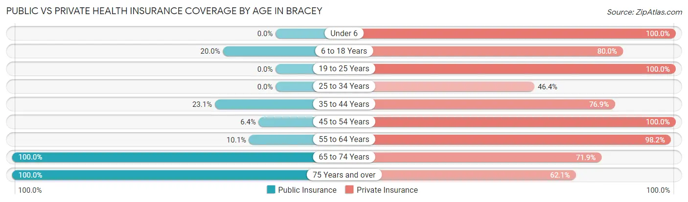 Public vs Private Health Insurance Coverage by Age in Bracey