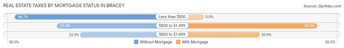 Real Estate Taxes by Mortgage Status in Bracey