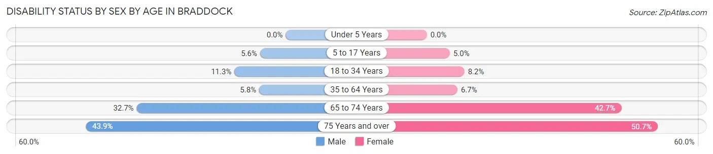 Disability Status by Sex by Age in Braddock