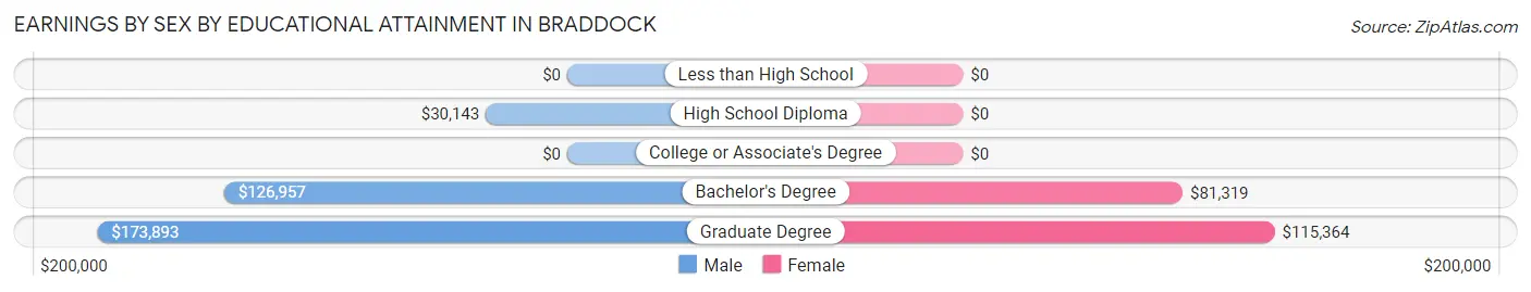 Earnings by Sex by Educational Attainment in Braddock