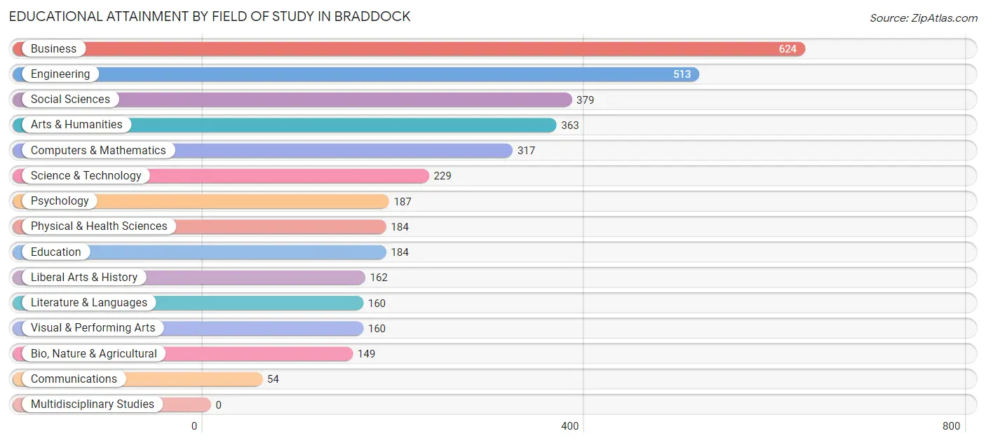 Educational Attainment by Field of Study in Braddock