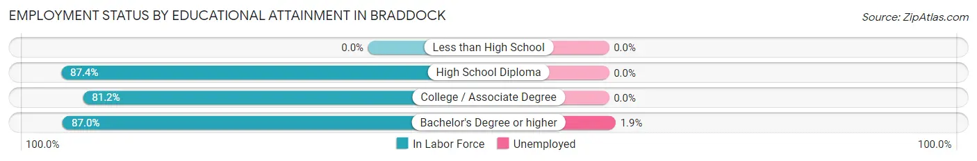 Employment Status by Educational Attainment in Braddock