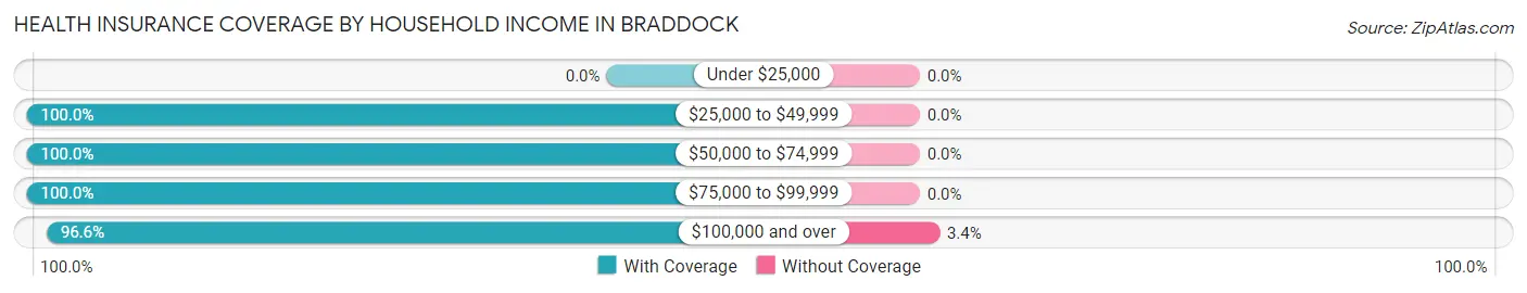 Health Insurance Coverage by Household Income in Braddock