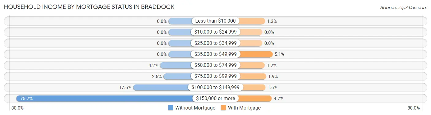 Household Income by Mortgage Status in Braddock