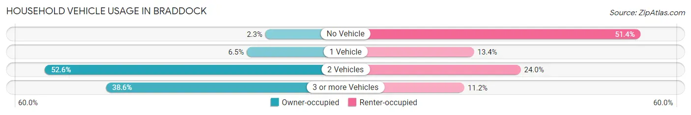 Household Vehicle Usage in Braddock