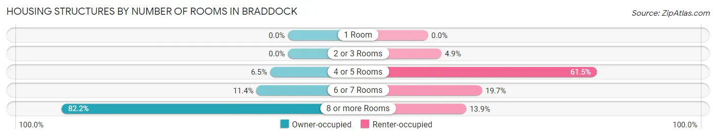Housing Structures by Number of Rooms in Braddock