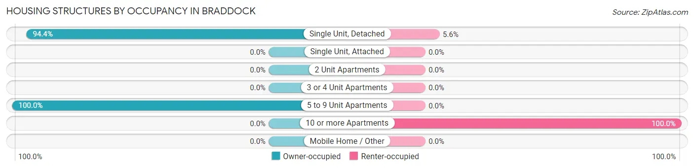 Housing Structures by Occupancy in Braddock