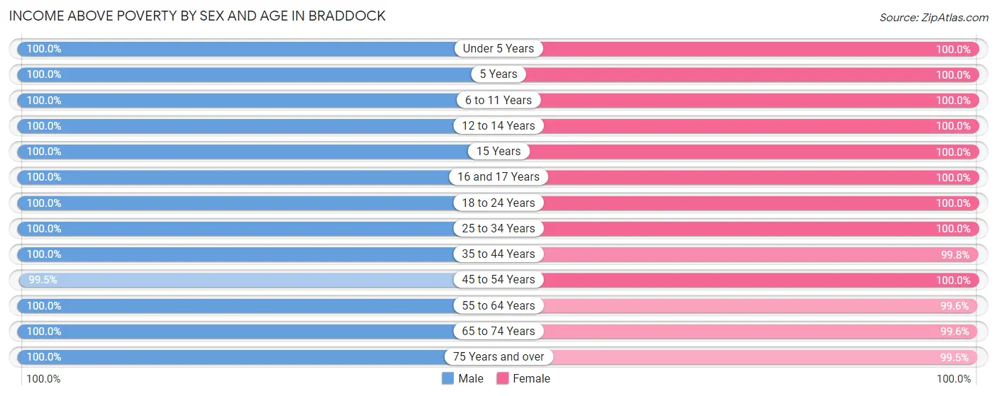 Income Above Poverty by Sex and Age in Braddock