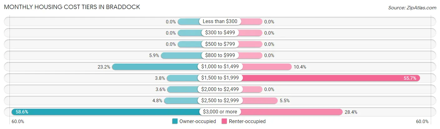 Monthly Housing Cost Tiers in Braddock