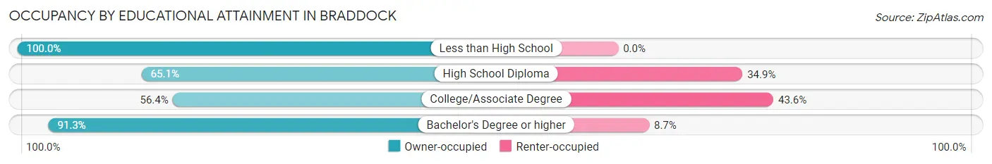 Occupancy by Educational Attainment in Braddock
