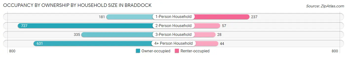 Occupancy by Ownership by Household Size in Braddock