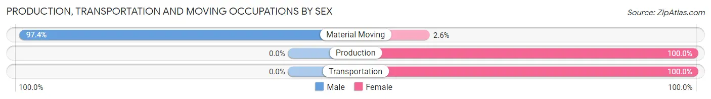 Production, Transportation and Moving Occupations by Sex in Braddock
