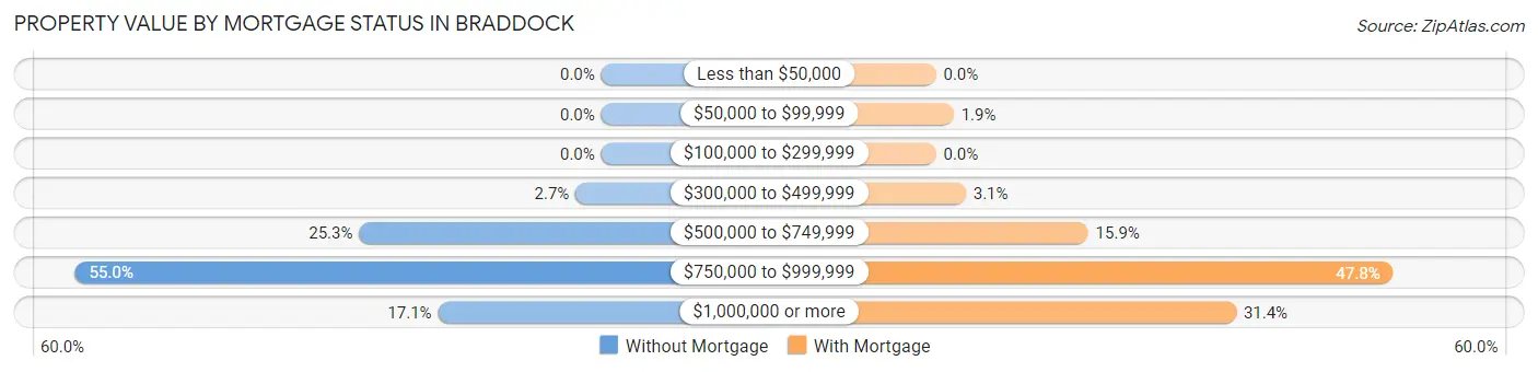 Property Value by Mortgage Status in Braddock