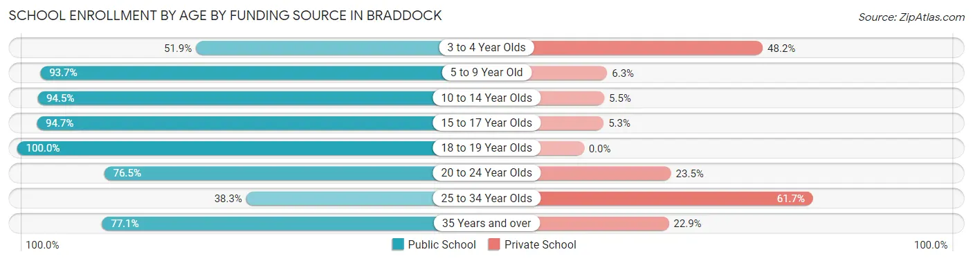 School Enrollment by Age by Funding Source in Braddock