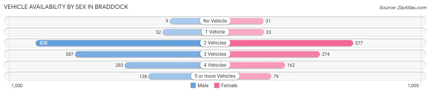 Vehicle Availability by Sex in Braddock