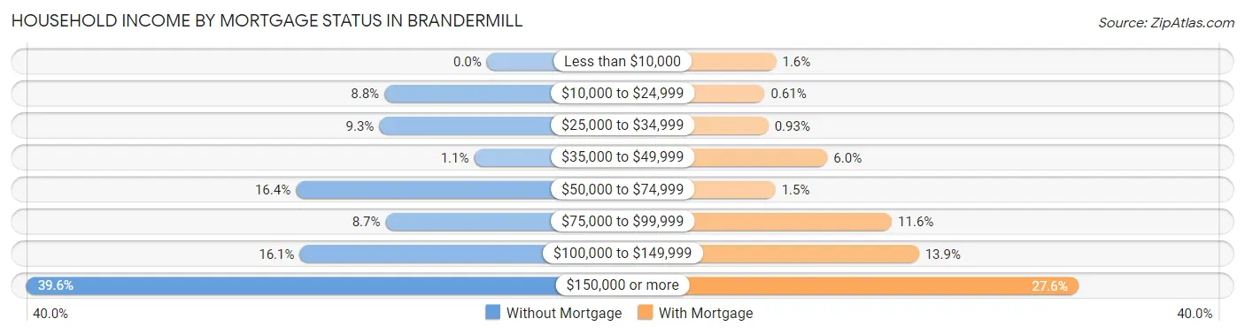 Household Income by Mortgage Status in Brandermill