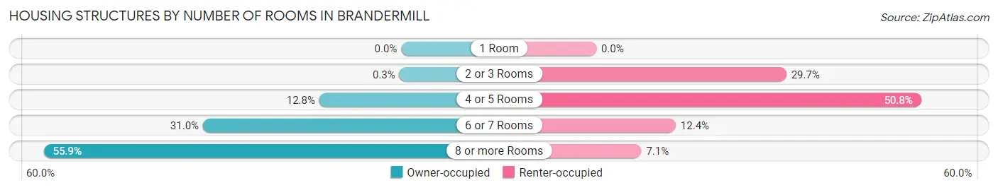 Housing Structures by Number of Rooms in Brandermill