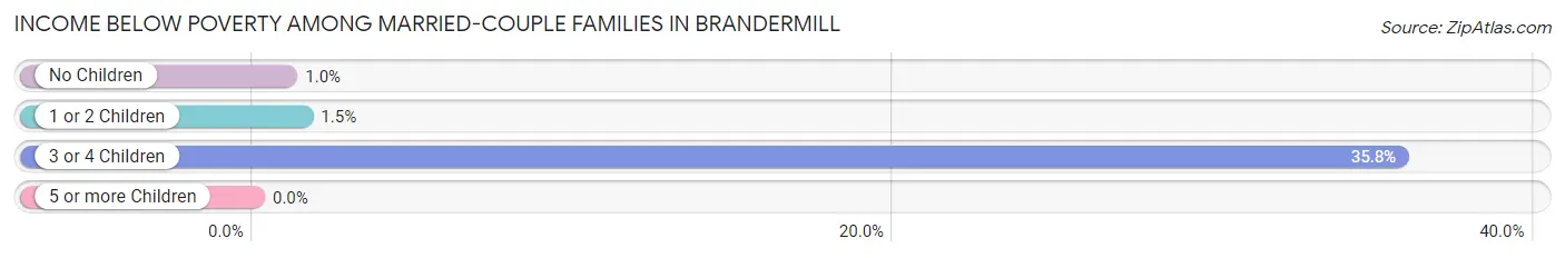 Income Below Poverty Among Married-Couple Families in Brandermill