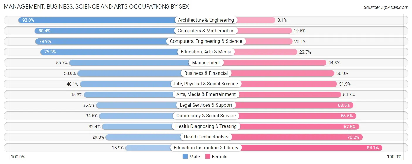 Management, Business, Science and Arts Occupations by Sex in Brandermill